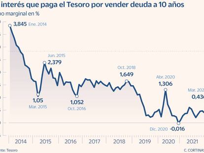 El Tesoro coloca 5.369 millones de euros y paga el tipo más alto desde 2014 a 10 años