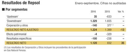 Resultados de Repsol