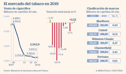 El mercado del tabaco en 2019