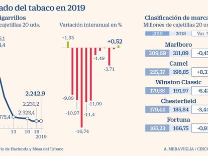 La venta de cigarrillos creció en 2019 por primera vez en once años