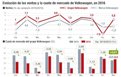 Evolución de las ventas y la cuota de mercado de Volkswagen, en 2016