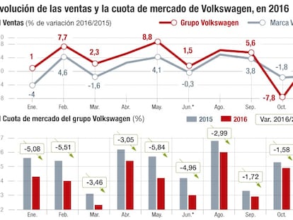 VW sube cuota en la UE por primera vez desde el ‘dieselgate’