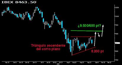 Chart 4. Un escenario alternativo, un milagro, la esperanza alcista