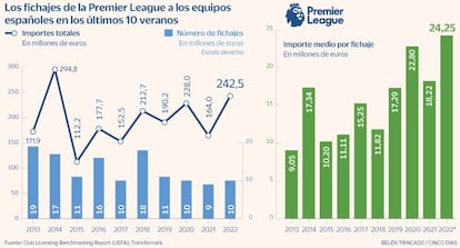 Fichaje Premier League