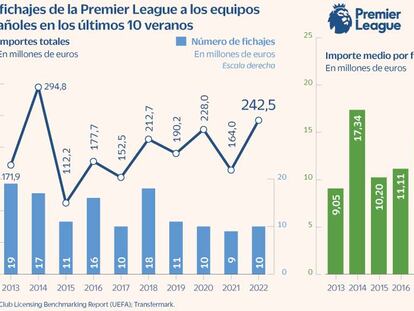 La Premier League garantiza 200 millones en compras cada verano al fútbol español