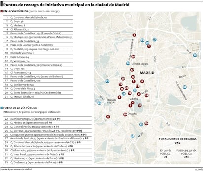 Distribución de los 269 puntos de recarga en Madrid.