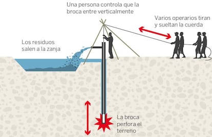 Excavación de sondeos de agua en Malí. Pincha en la imagen para ver el gráfico completo.