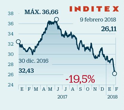 Inditex