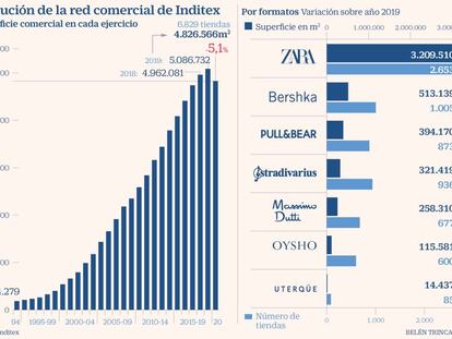 Inditex pierde superficie comercial por primera vez en su historia