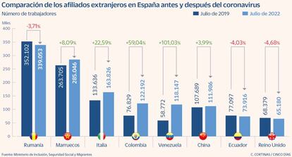 Comparación de los afiliados extranjeros en España antes y después del coronavirus