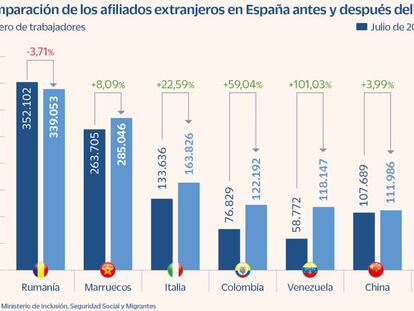 El empleo crece un 10% entre los extranjeros, más del doble que la media