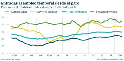 Empleo temporal