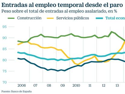 El Banco de España pide incentivar la contratación indefinida