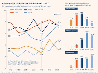 El emprendimiento sénior ya seduce a los inversores