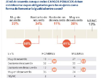 El 50% de los hombres y el 60% de las mujeres apoyan las cuotas