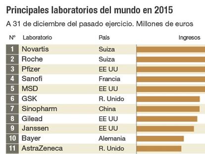 Principales laboratorios del mundo en 2015