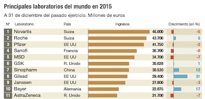 Principales laboratorios del mundo en 2015