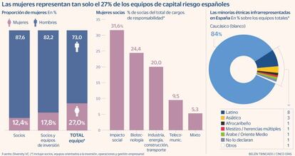 Mujeres, capital riesgo
