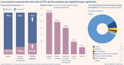 Mujeres, capital riesgo