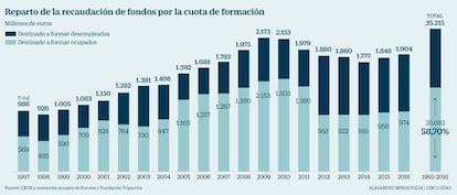 Reparto de lo recaudado para formación