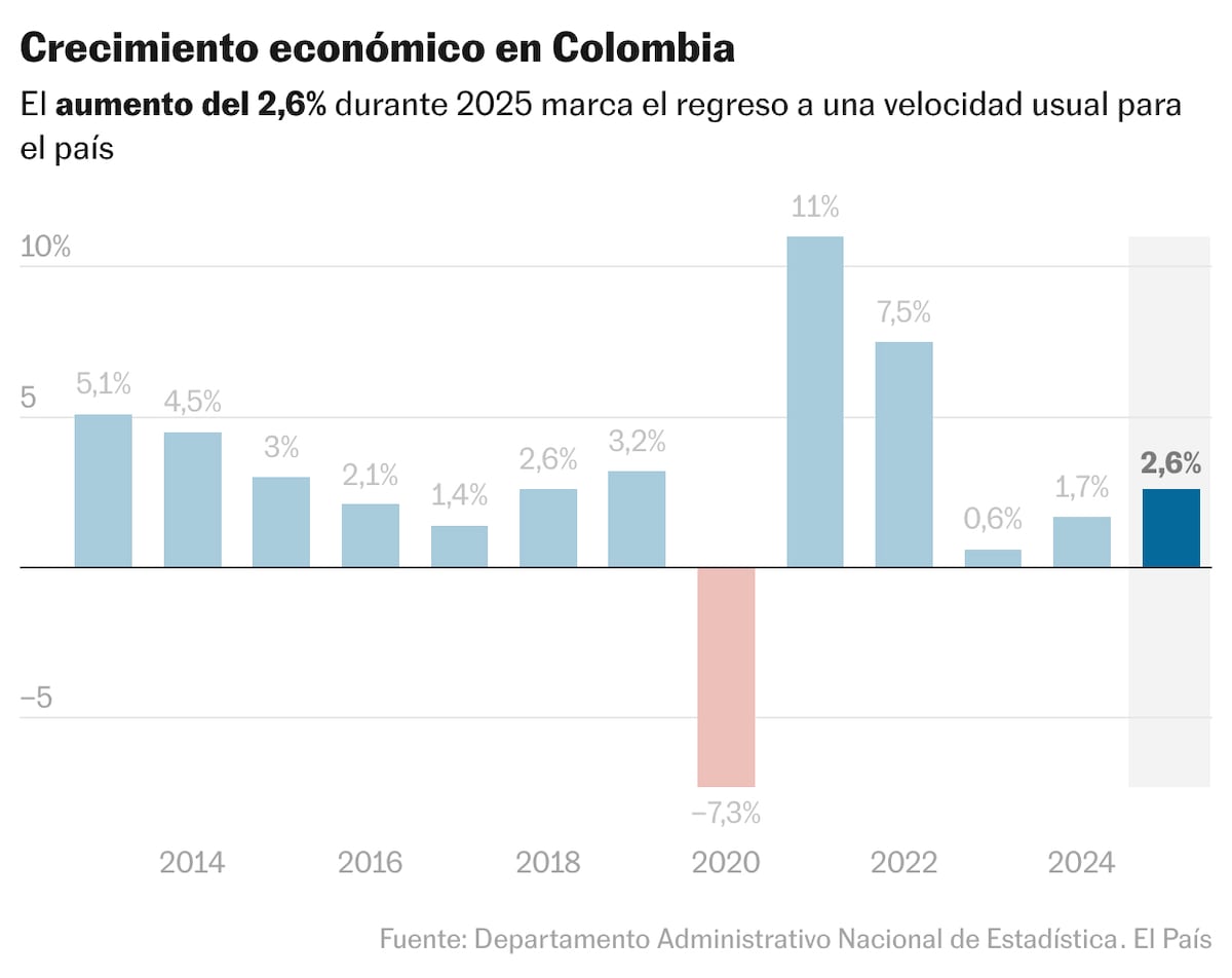 El PIB de Colombia crece un 2,6% durante 2025 | EL PAÍS América Colombia