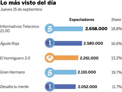 Audiencias del jueves 15 de septiembre