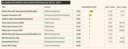Planes más rentables
