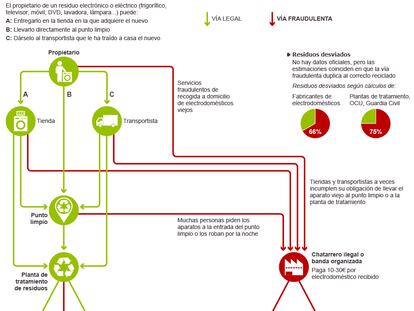 El reciclaje ilegal de electrodomésticos