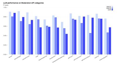 Efectividad de moderación de chatGPT