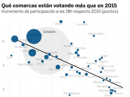 La participación sube más en las comarcas menos independentistas