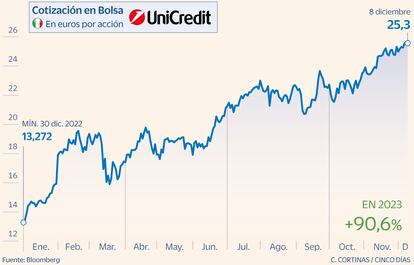 Unicredit Gráfico