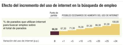 Efecto del incremento del uso de internet en la búsqueda de empleo