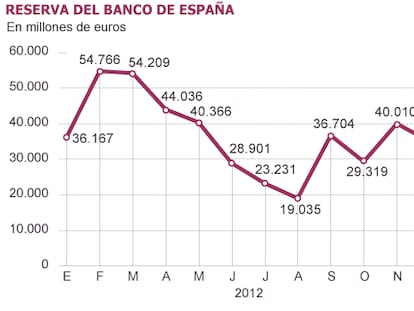 El Tesoro rellena el colchón