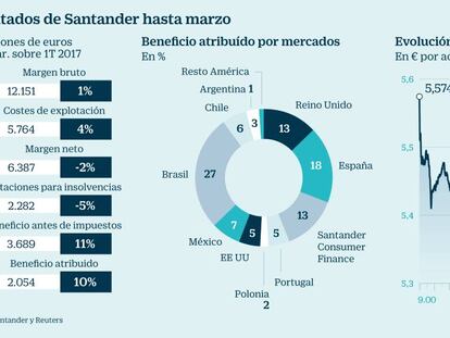Resultados de Santander hasta marzo