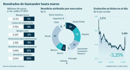 Resultados de Santander hasta marzo