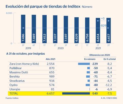 Parque de tiendas de Inditex hasta el tercer trimestre de 2021