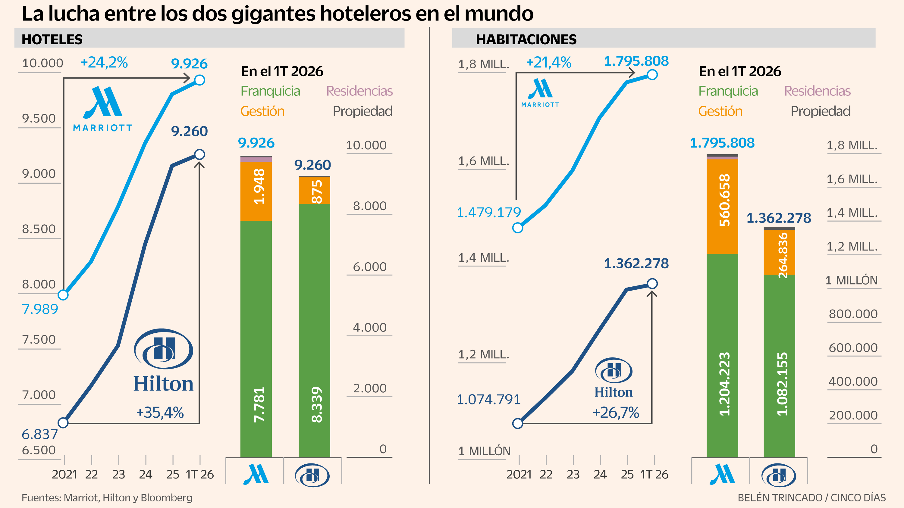 ¿Burbuja en los hoteles? Marriott llega a los 10.000 en todo el mundo y Hilton quiere lograrlo este año