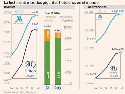 ¿Burbuja en los hoteles? Marriott llega a los 10.000 en todo el mundo y Hilton quiere lograrlo este año