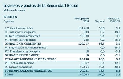 Ingresos y gastos de la Seguridad Social