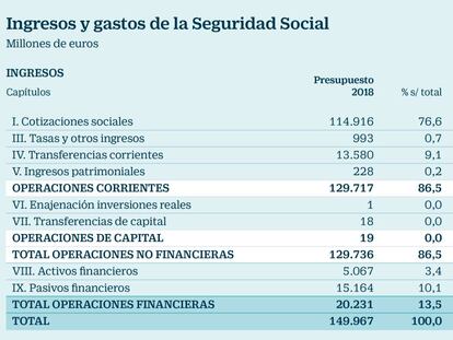 Las mejoras de las pensiones oscilan entre 100 y 450 euros más al año de media