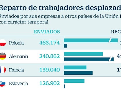 Europa inicia una guerra interna para impedir el dumping laboral