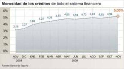 Evolución de la morosidad del crédito en todo el sistema financiero