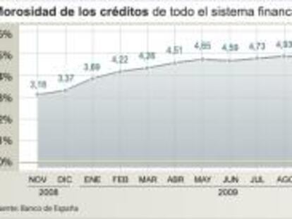 Evolución de la morosidad del crédito en todo el sistema financiero