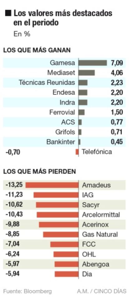 Valores destacados del Ibex en junio 2015