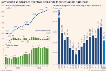 La vivienda se encarece mientras desciende la concesión de hipotecas