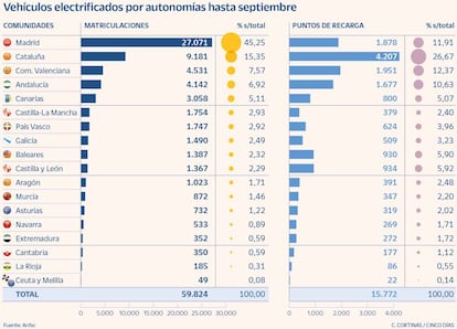 Vehículos electrificados por autonomías hasta septiembre