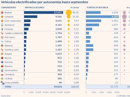 Vehículos electrificados por autonomías hasta septiembre