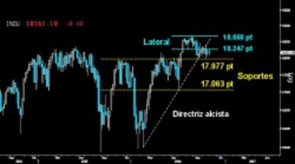 EL MALDITO LATERAL. El Dow Jones no consigue recuperar la parte inferior del Lateral roto a la baja sobre los 18.247 puntos. Y mientras siga por debajo, el grave riesgo de perder el soporte clave del corto plazo sobre los 17.977 puntos seguirá vigente. Si el gran selectivo americano acaba perdiendo ese nivel, no hay más soportes relevantes hasta los 17.063 puntos. Duro desplome espera, si los toros siguen mostrando su desesperante debilidad.