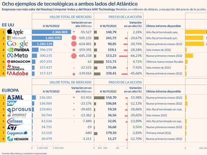 La Unión Europea busca sus propios gigantes tecnológicos y puede llegar a encontrarlos