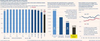 Radiografía del fraude fiscal en España